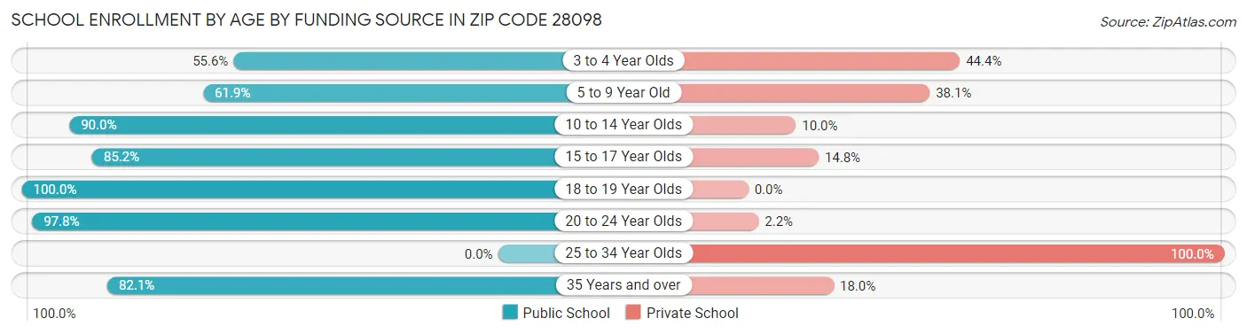 School Enrollment by Age by Funding Source in Zip Code 28098
