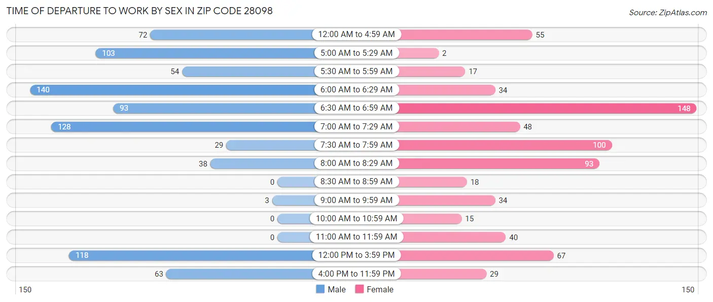 Time of Departure to Work by Sex in Zip Code 28098