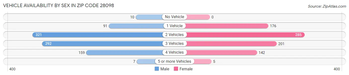 Vehicle Availability by Sex in Zip Code 28098
