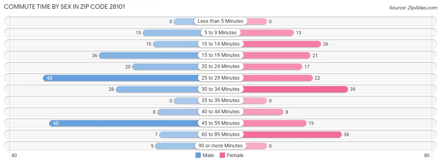 Commute Time by Sex in Zip Code 28101