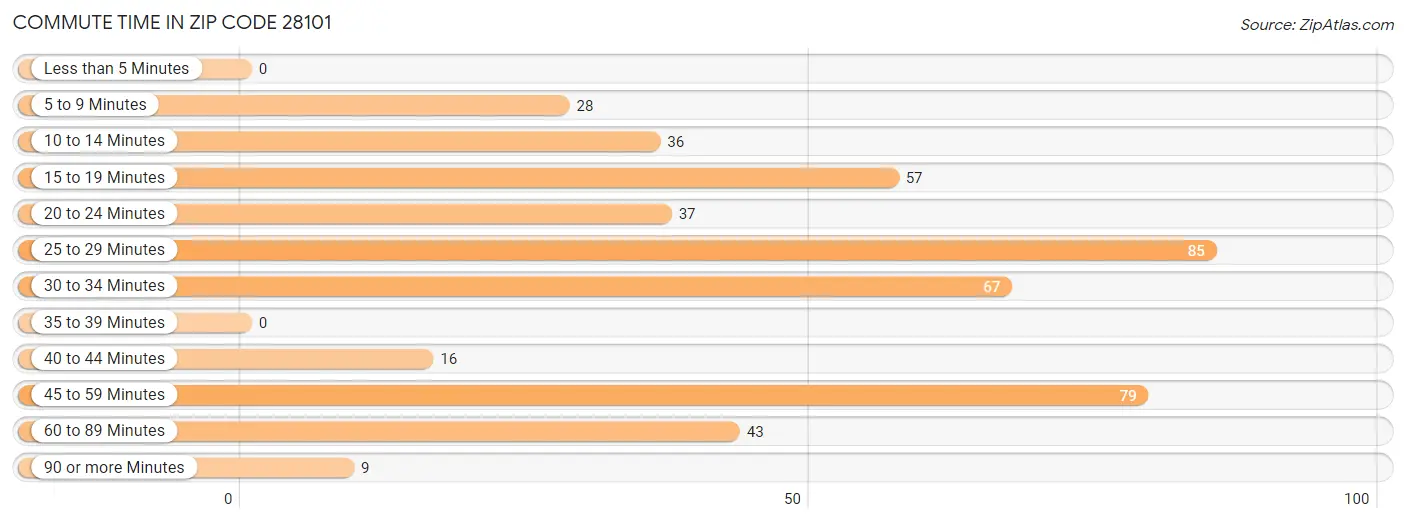 Commute Time in Zip Code 28101