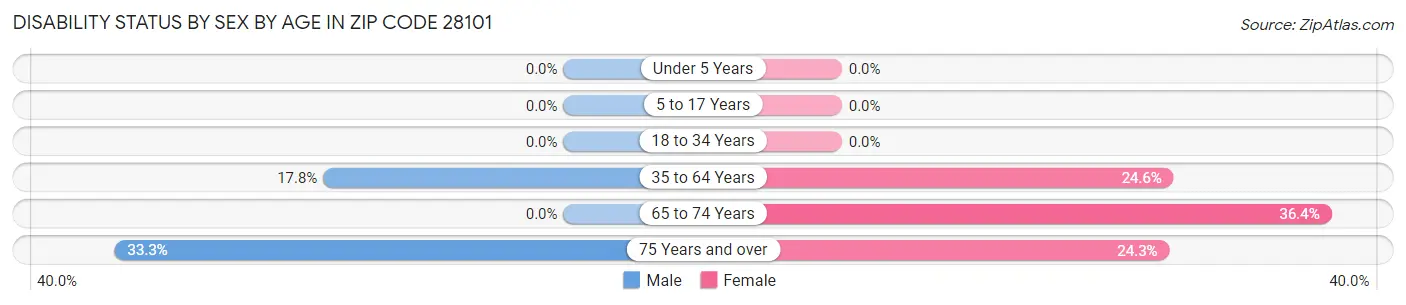 Disability Status by Sex by Age in Zip Code 28101