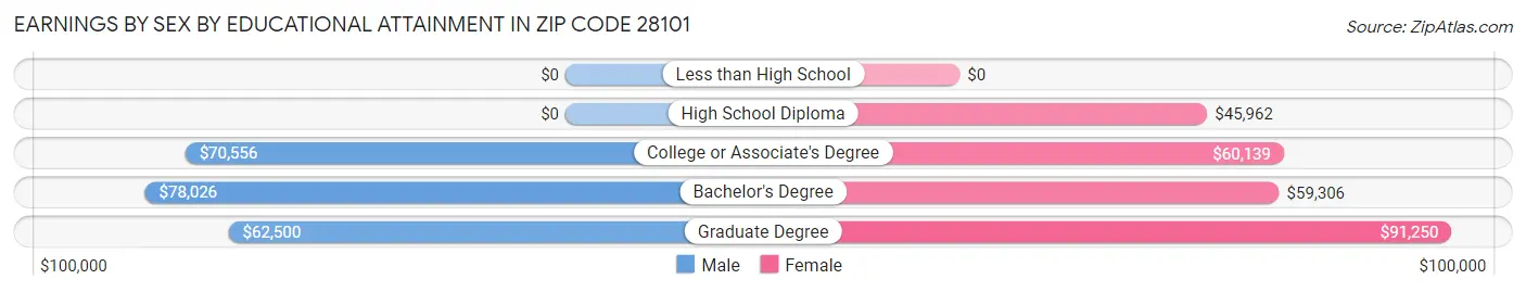 Earnings by Sex by Educational Attainment in Zip Code 28101