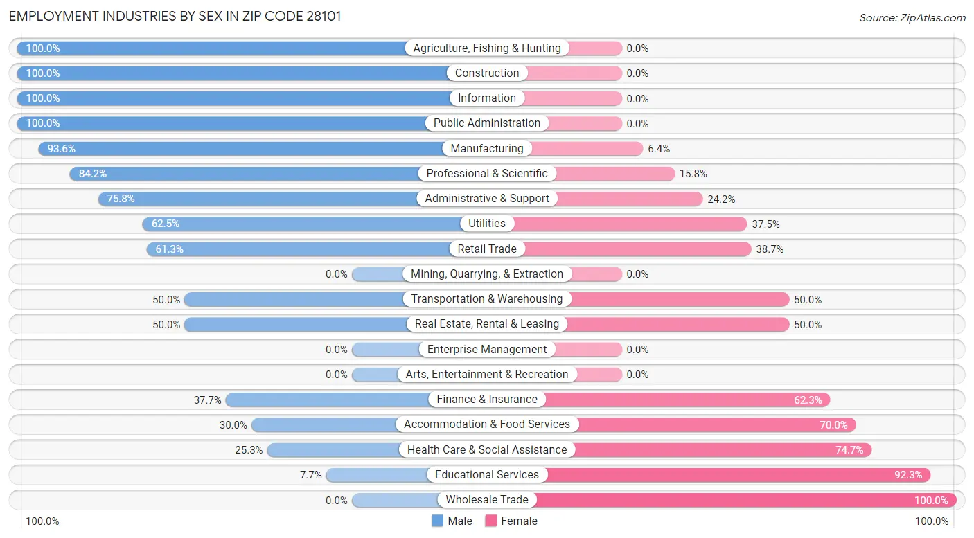 Employment Industries by Sex in Zip Code 28101