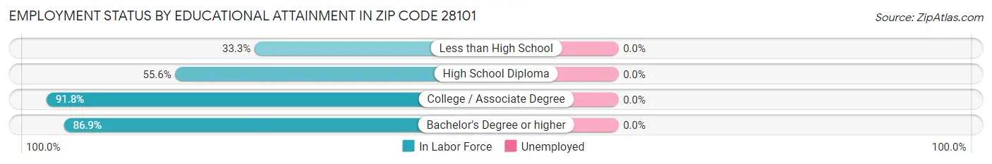 Employment Status by Educational Attainment in Zip Code 28101