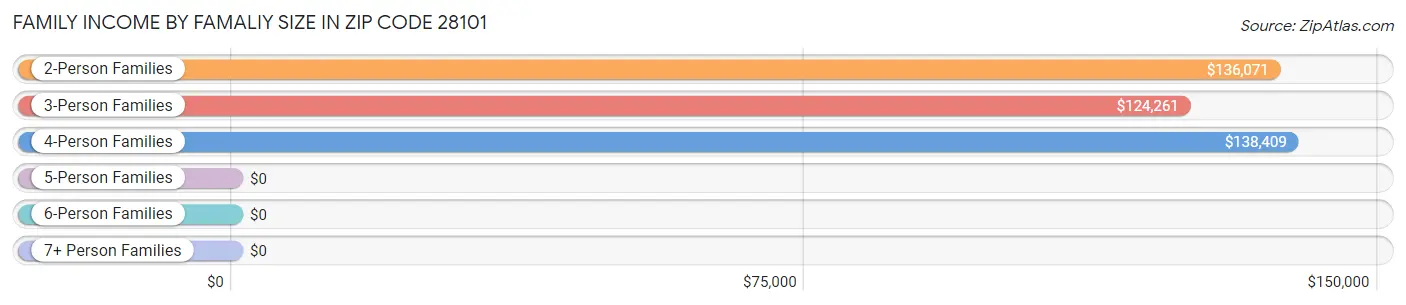 Family Income by Famaliy Size in Zip Code 28101