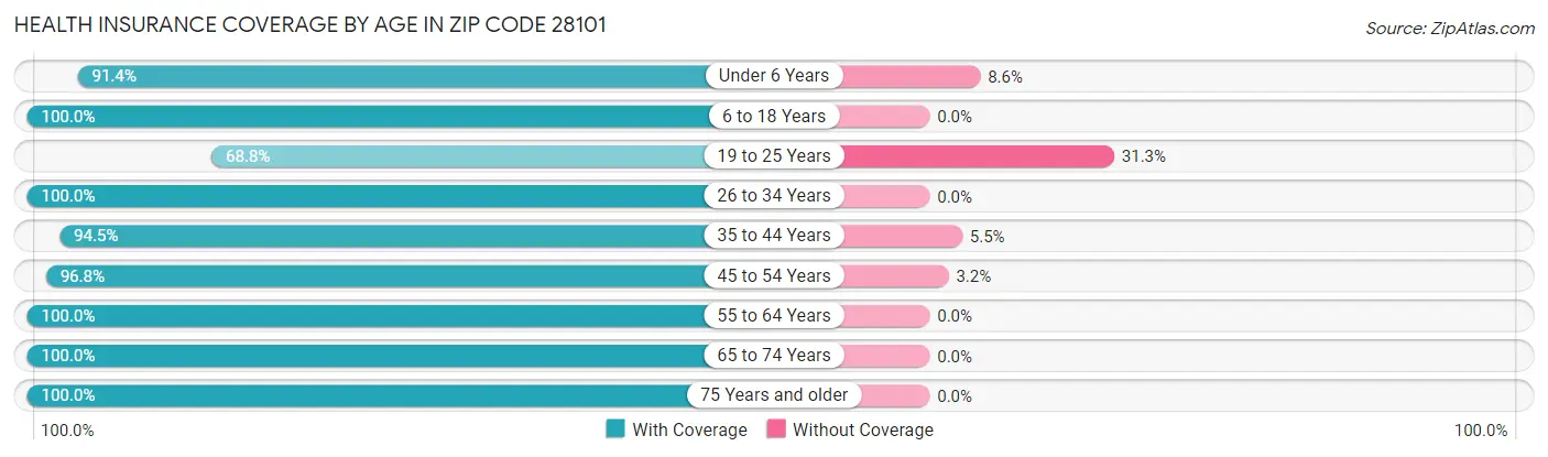 Health Insurance Coverage by Age in Zip Code 28101