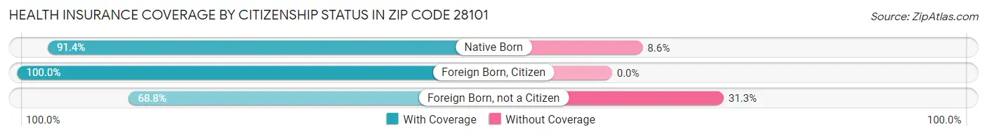 Health Insurance Coverage by Citizenship Status in Zip Code 28101