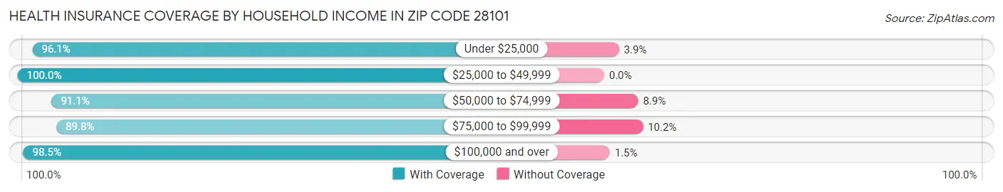 Health Insurance Coverage by Household Income in Zip Code 28101