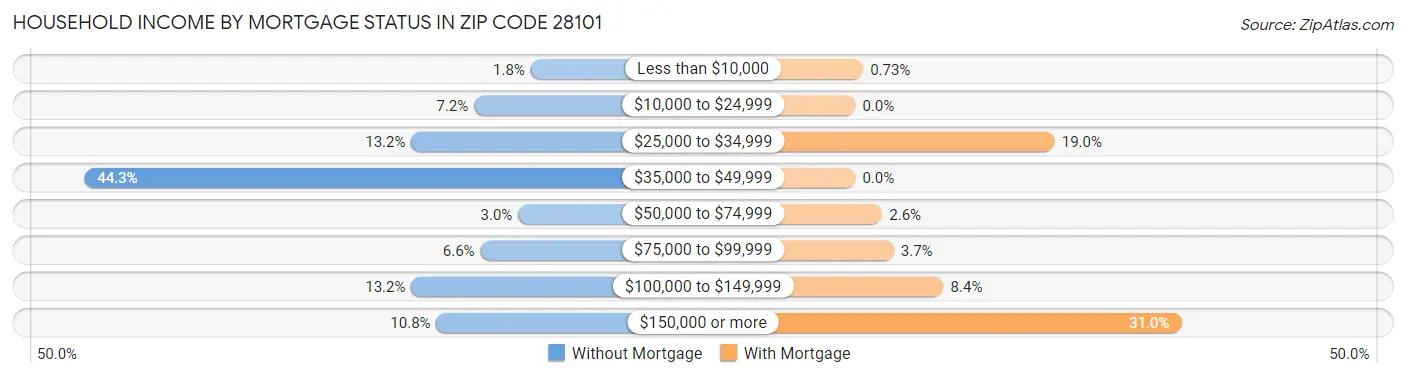 Household Income by Mortgage Status in Zip Code 28101