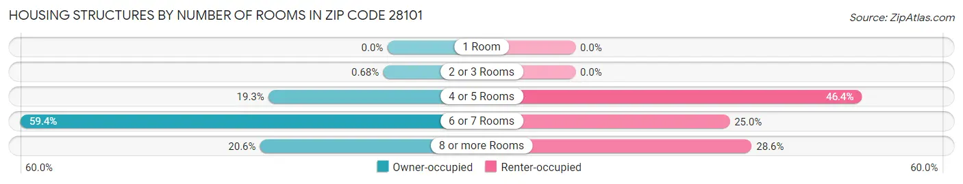 Housing Structures by Number of Rooms in Zip Code 28101