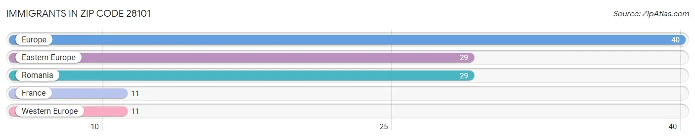 Immigrants in Zip Code 28101