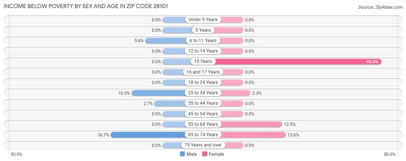 Income Below Poverty by Sex and Age in Zip Code 28101
