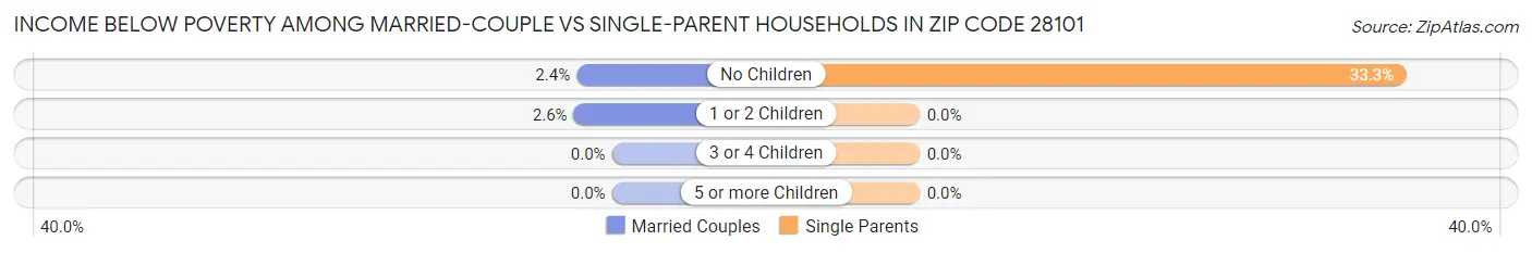 Income Below Poverty Among Married-Couple vs Single-Parent Households in Zip Code 28101