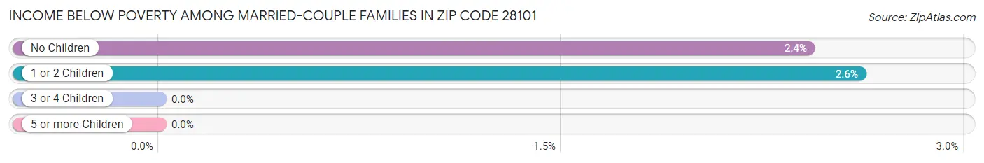 Income Below Poverty Among Married-Couple Families in Zip Code 28101