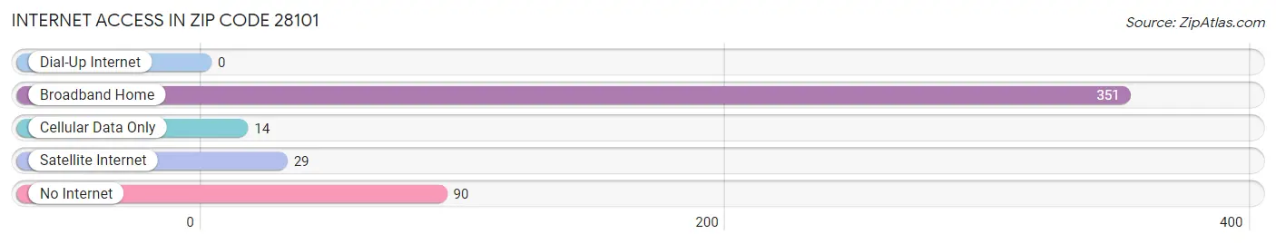 Internet Access in Zip Code 28101