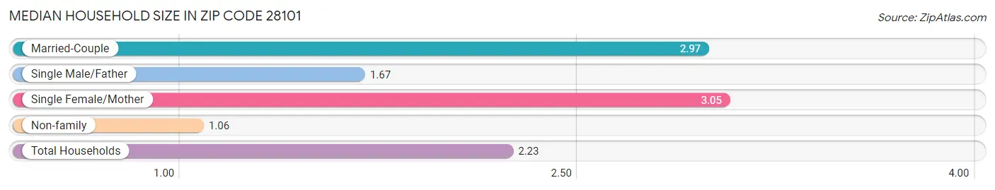 Median Household Size in Zip Code 28101