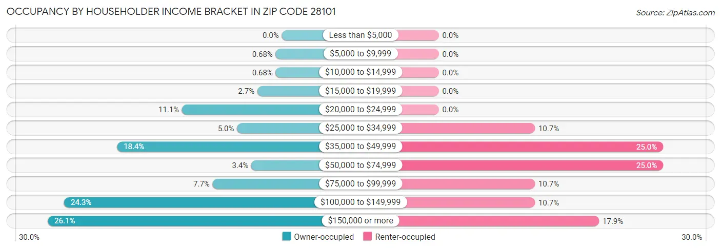 Occupancy by Householder Income Bracket in Zip Code 28101