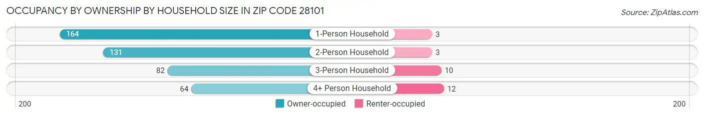 Occupancy by Ownership by Household Size in Zip Code 28101