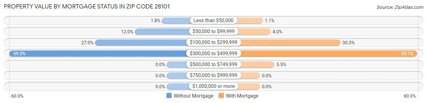 Property Value by Mortgage Status in Zip Code 28101