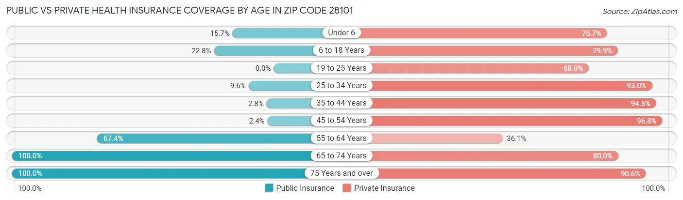 Public vs Private Health Insurance Coverage by Age in Zip Code 28101