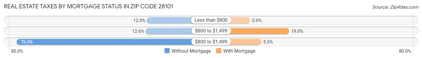 Real Estate Taxes by Mortgage Status in Zip Code 28101