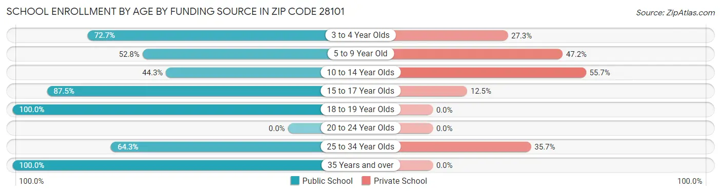 School Enrollment by Age by Funding Source in Zip Code 28101