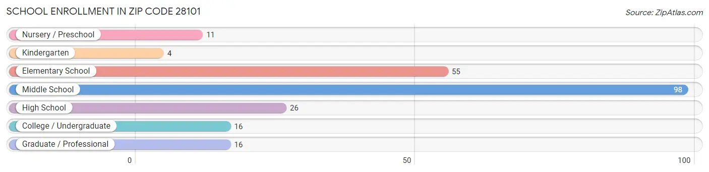 School Enrollment in Zip Code 28101