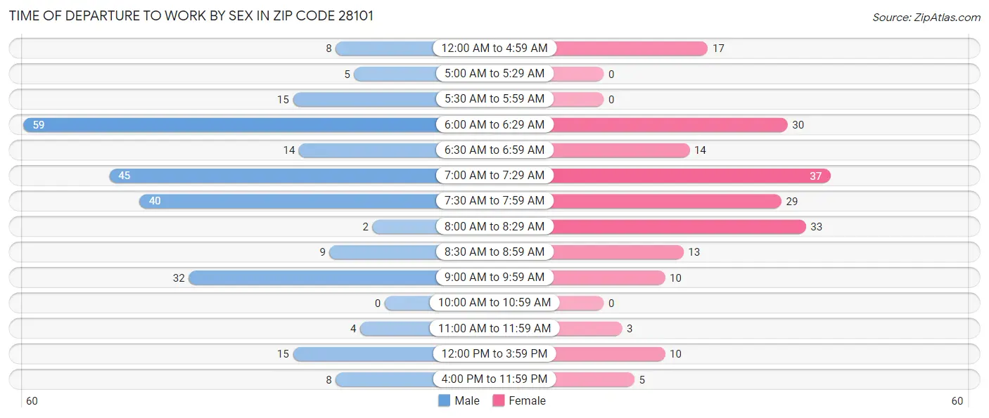 Time of Departure to Work by Sex in Zip Code 28101