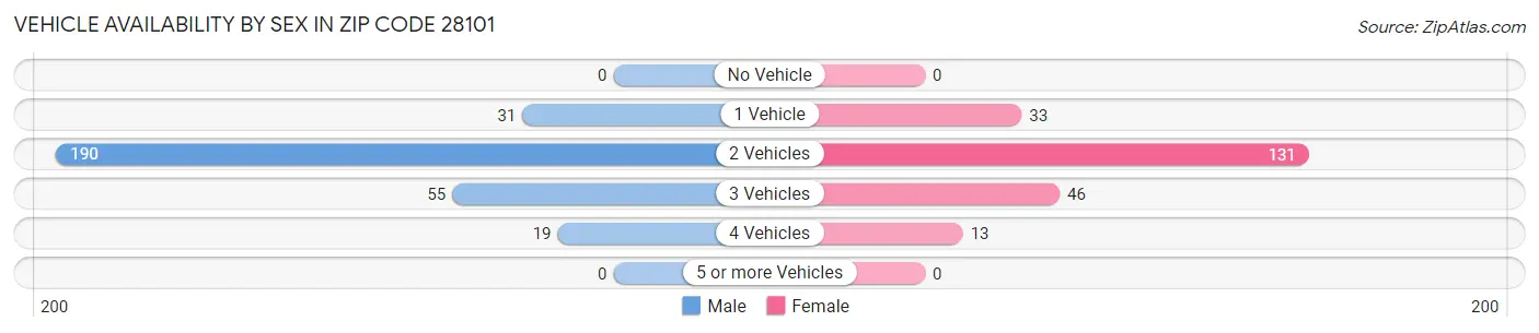 Vehicle Availability by Sex in Zip Code 28101