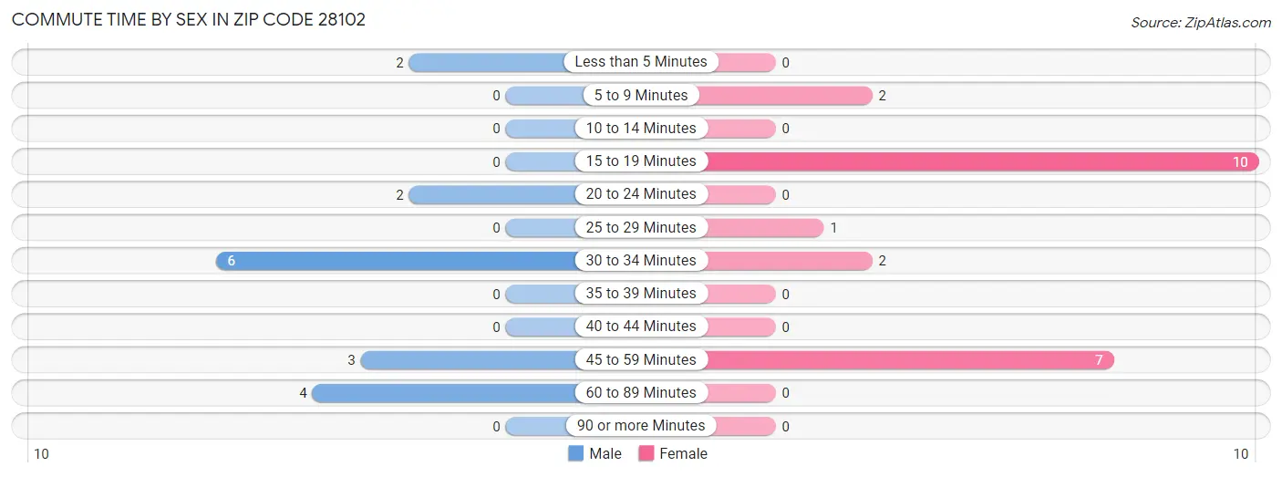 Commute Time by Sex in Zip Code 28102