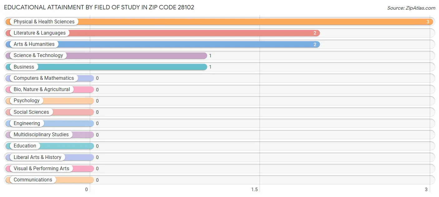 Educational Attainment by Field of Study in Zip Code 28102