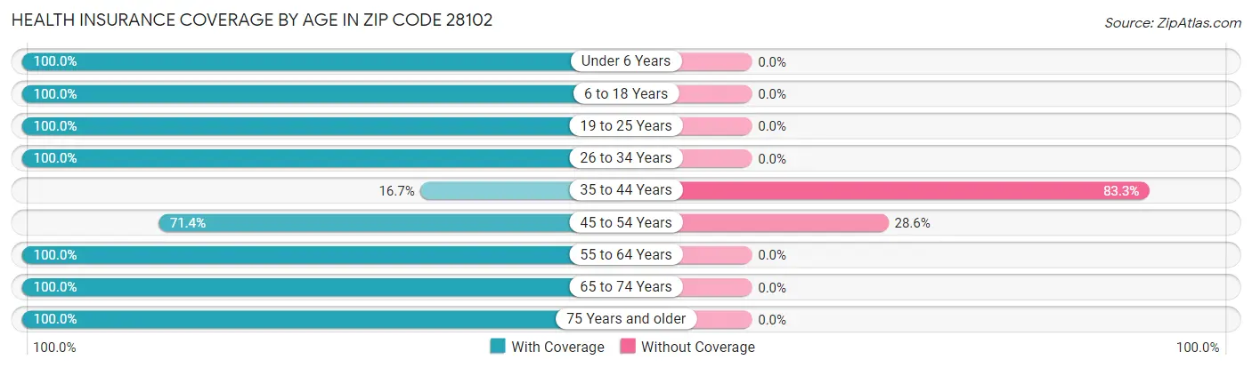 Health Insurance Coverage by Age in Zip Code 28102
