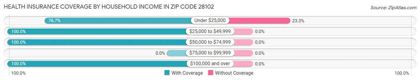 Health Insurance Coverage by Household Income in Zip Code 28102