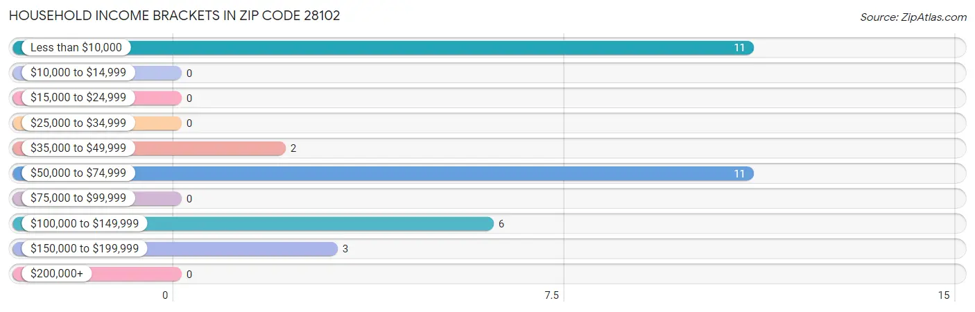 Household Income Brackets in Zip Code 28102