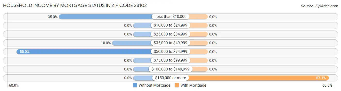 Household Income by Mortgage Status in Zip Code 28102
