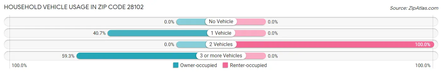 Household Vehicle Usage in Zip Code 28102