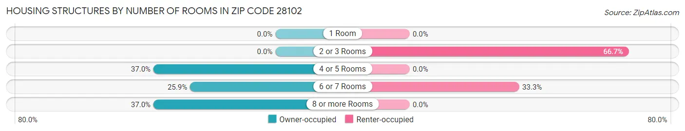 Housing Structures by Number of Rooms in Zip Code 28102