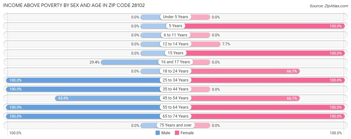 Income Above Poverty by Sex and Age in Zip Code 28102