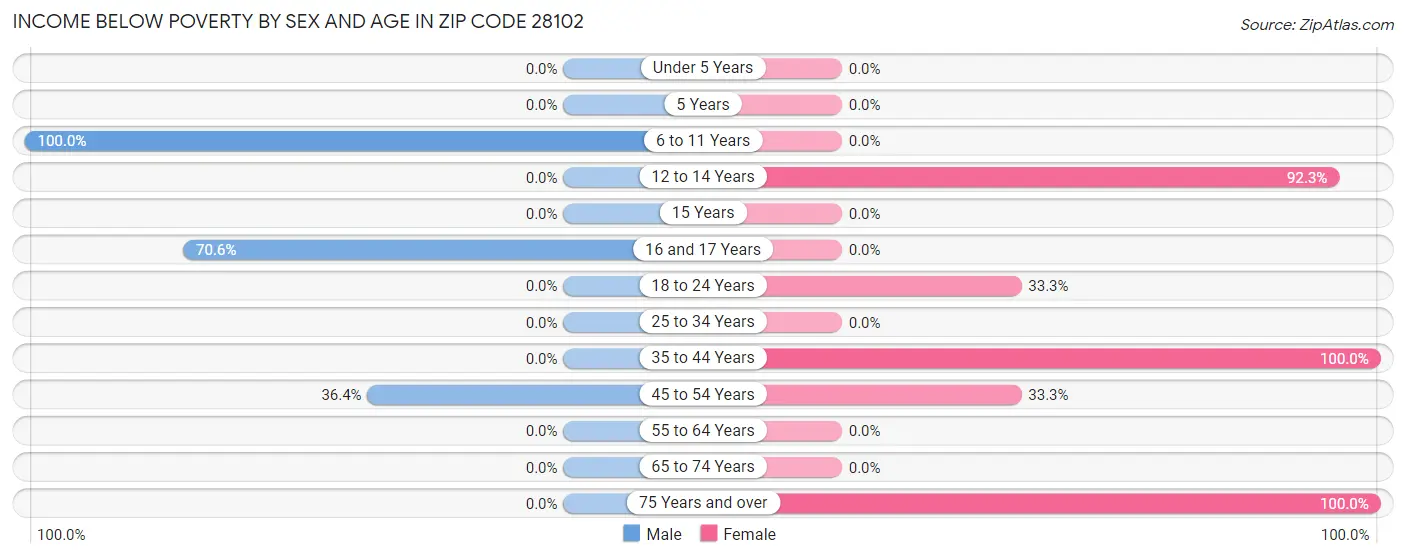 Income Below Poverty by Sex and Age in Zip Code 28102