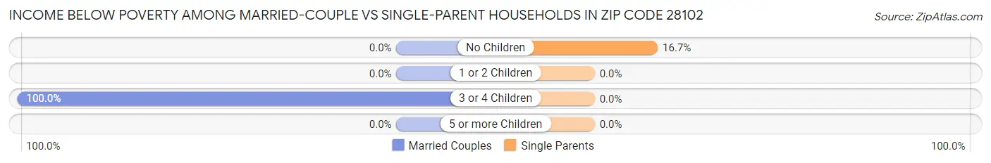 Income Below Poverty Among Married-Couple vs Single-Parent Households in Zip Code 28102