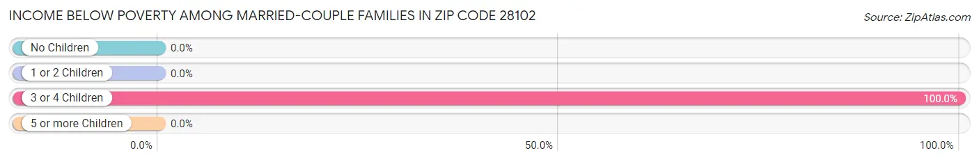 Income Below Poverty Among Married-Couple Families in Zip Code 28102