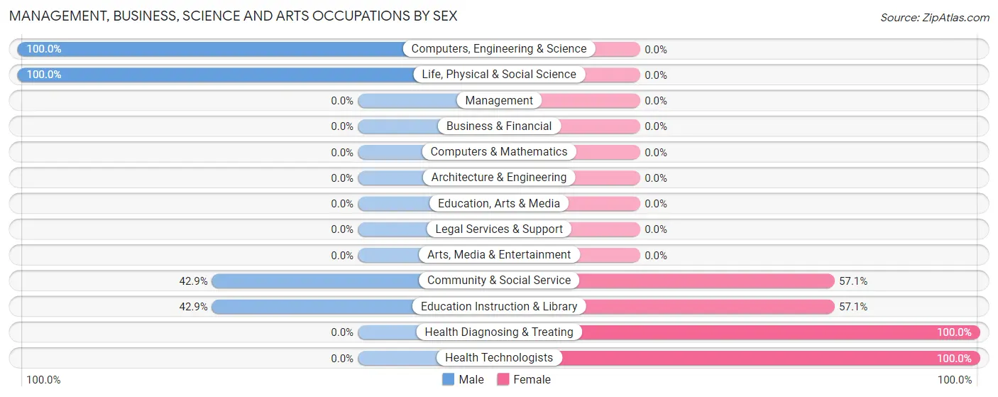Management, Business, Science and Arts Occupations by Sex in Zip Code 28102