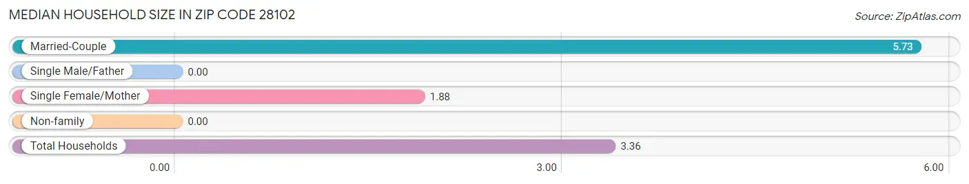 Median Household Size in Zip Code 28102