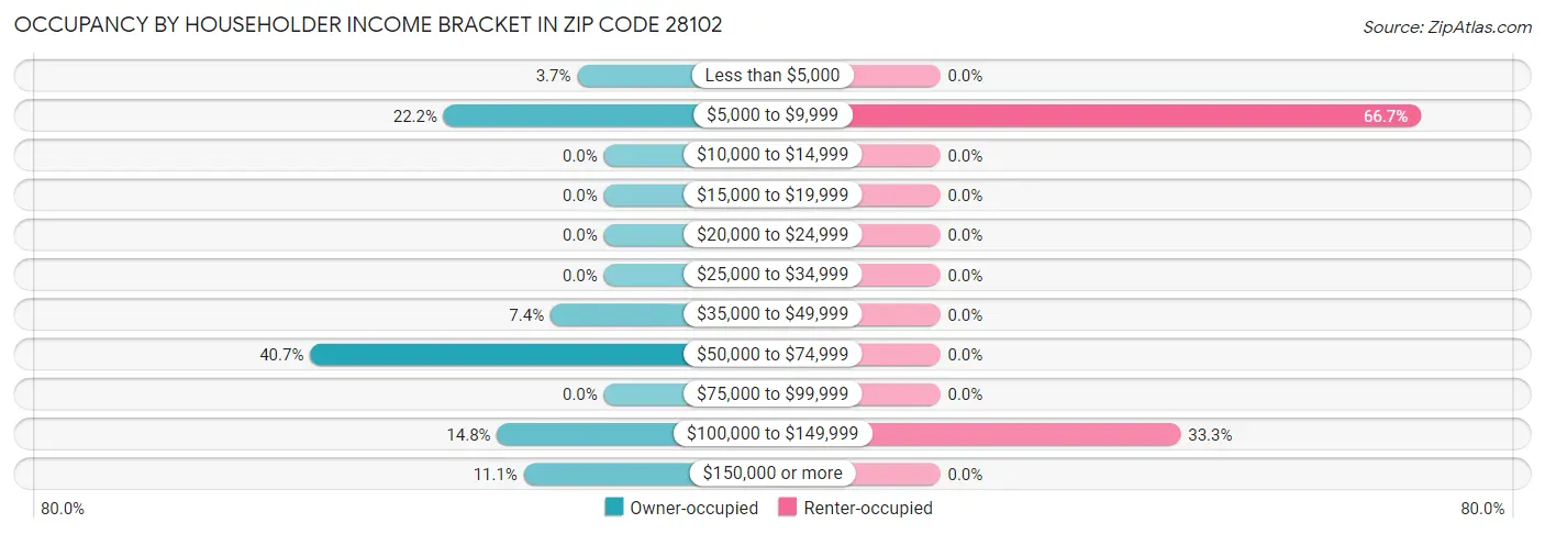Occupancy by Householder Income Bracket in Zip Code 28102