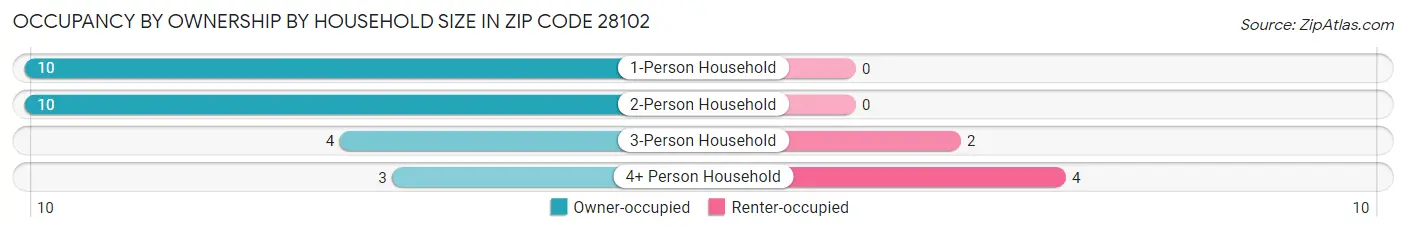 Occupancy by Ownership by Household Size in Zip Code 28102