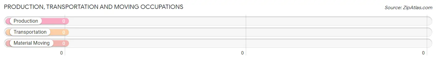 Production, Transportation and Moving Occupations in Zip Code 28102