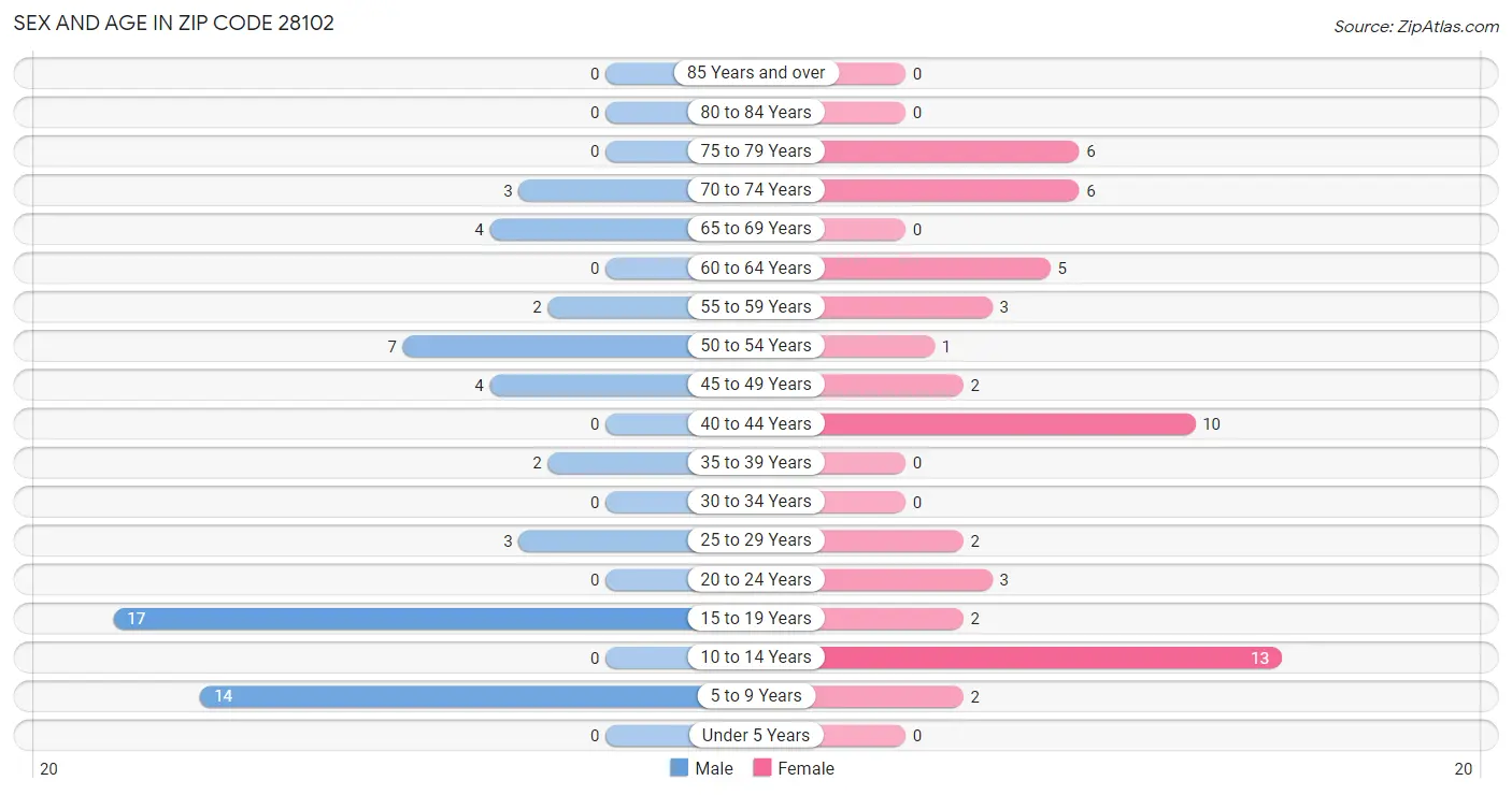 Sex and Age in Zip Code 28102