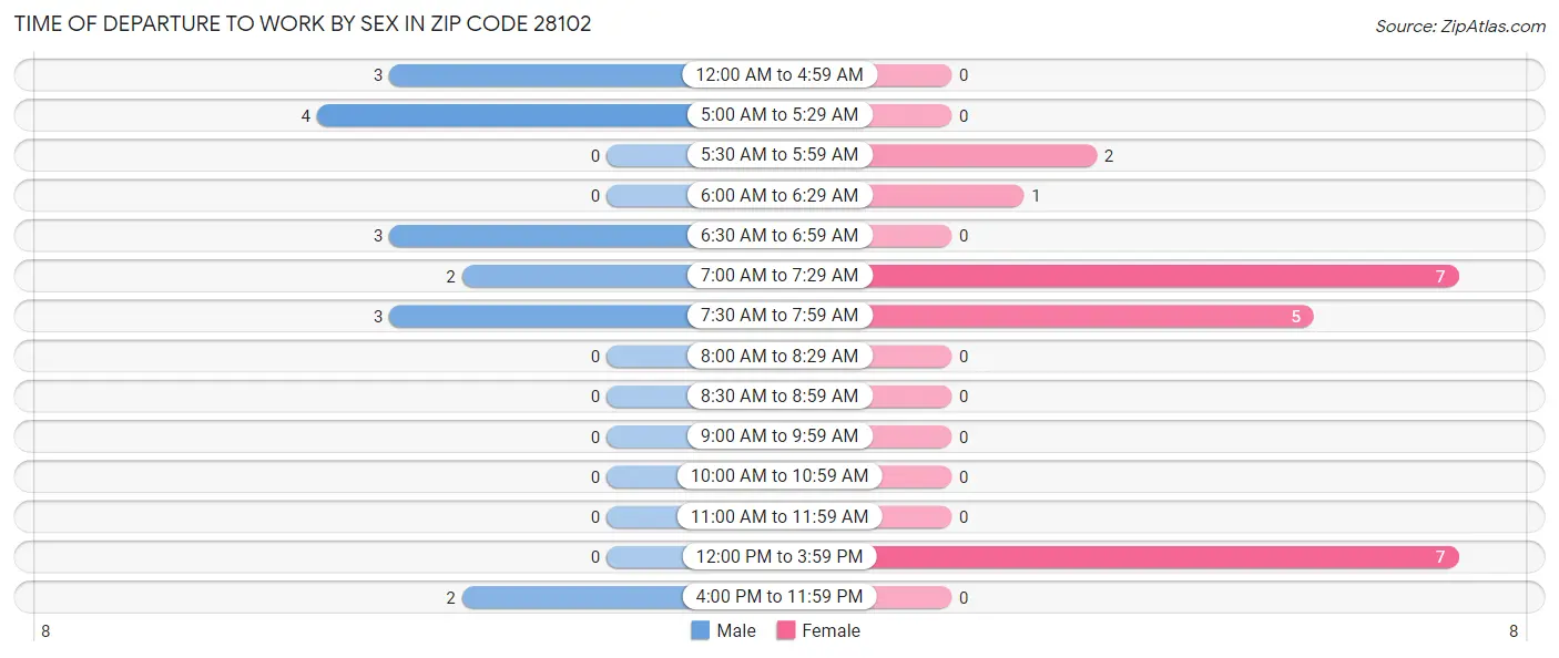 Time of Departure to Work by Sex in Zip Code 28102