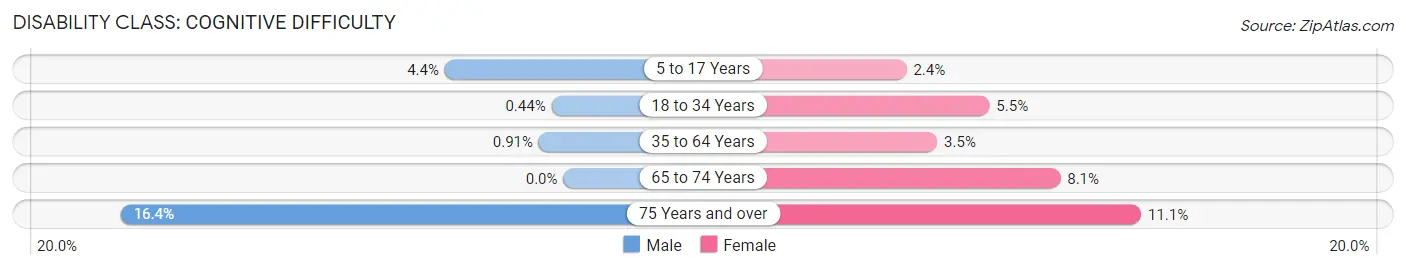 Disability in Zip Code 28103: <span>Cognitive Difficulty</span>